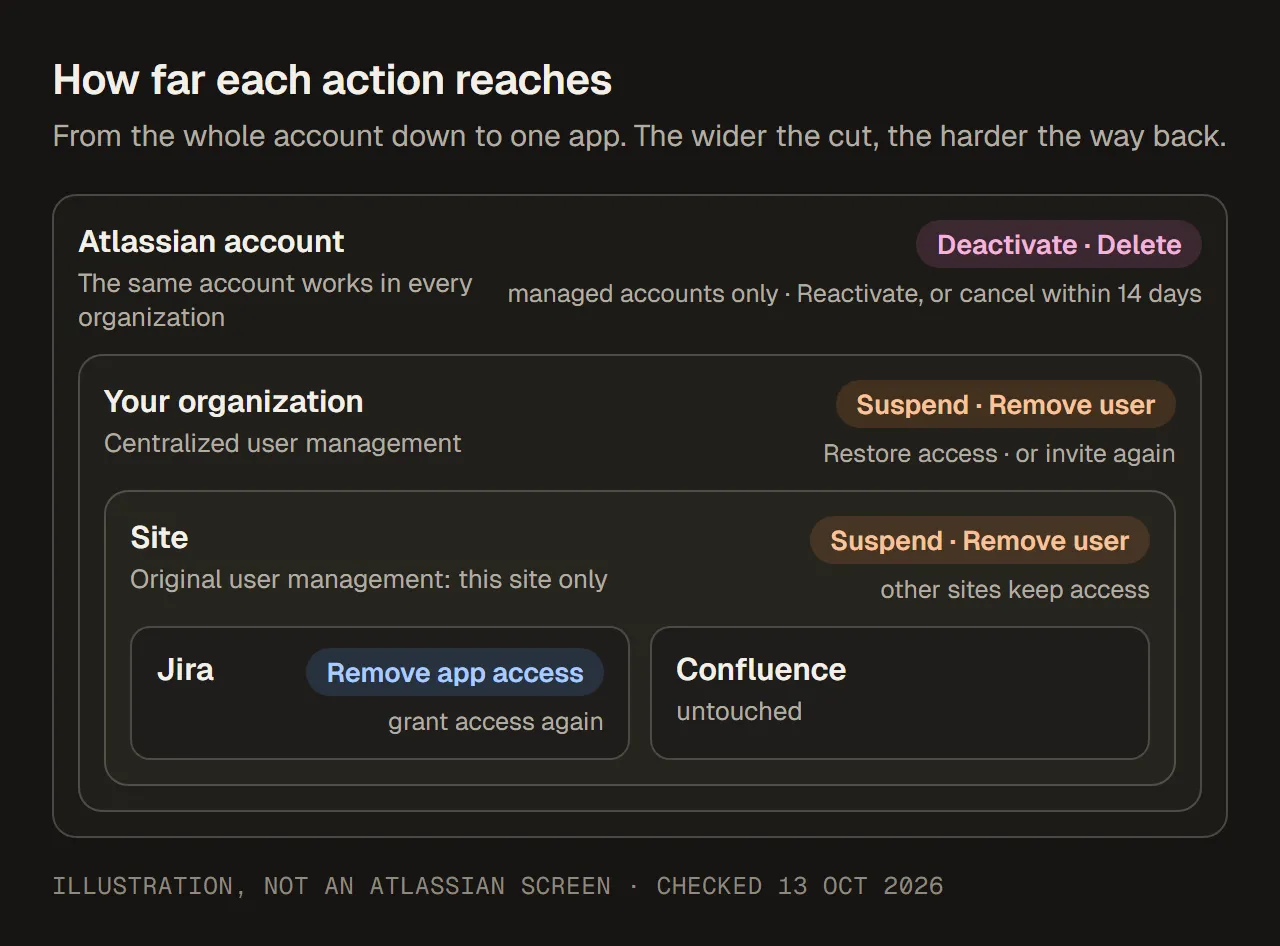広い範囲から狭い範囲への入れ子の階層: Atlassian アカウント、組織、サイト、アプリ。アプリ アクセス権の削除はアプリの階層で切る。アクセスの一時停止とユーザーの削除は、一元化されたユーザー管理では組織の階層、元のユーザー管理ではサイトの階層で切る。無効化と削除は、すべての組織でアカウントそのものを切る。図は英語です。