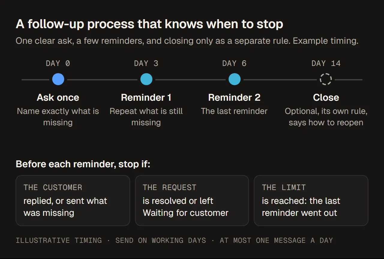 Example timeline: ask on day 0, reminders on days 3 and 6, optional closing on day 14 by a separate rule, and three reasons a reminder stops.