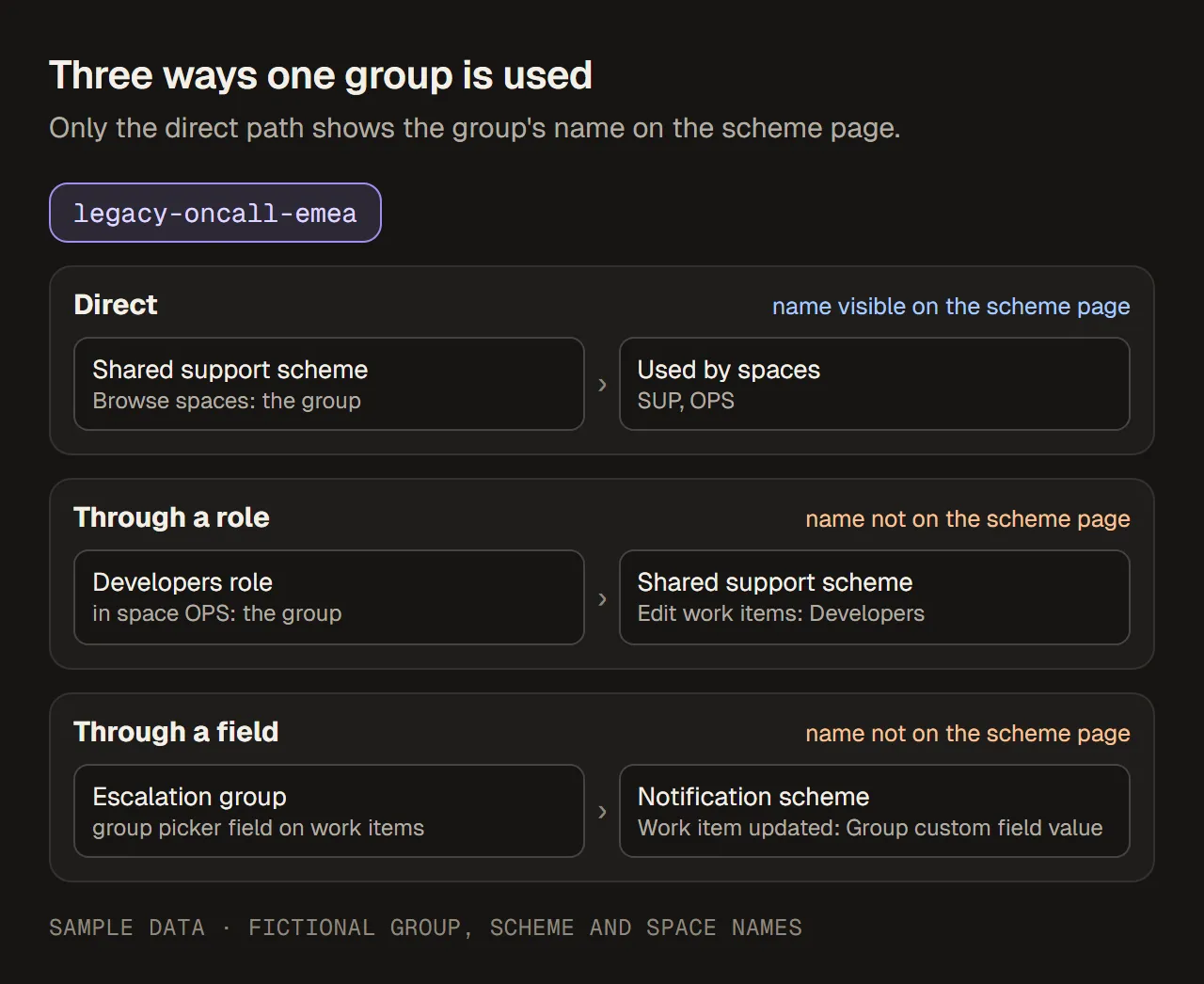 Diagram of a sample group, legacy-oncall-emea, reaching permissions three ways. Direct: the permission scheme "Shared support scheme" grants Browse spaces to the group, and two spaces, SUP and OPS, use that scheme. Through a role: the group is a member of the Developers role in space OPS, and the scheme grants Edit work items to Developers. Through a field: the group is chosen in a group picker field, "Escalation group", on work items, and the notification scheme emails the Group custom field value when a work item is updated.