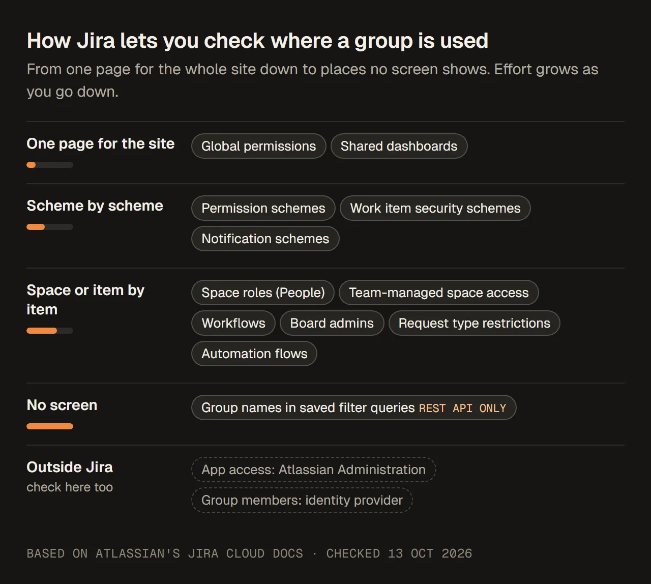 Diagram grouping the places a Jira group can be used by how Jira lets you check them. One page for the whole site: global permissions, shared dashboards. Scheme by scheme: permission, work item security and notification schemes. Space or item by item: space roles, team-managed space access, workflows, board admins, request type restrictions, Automation flows. No screen: group names inside saved filter queries, found only with the REST API. Outside Jira: product access in Atlassian Administration and group membership in the identity provider.