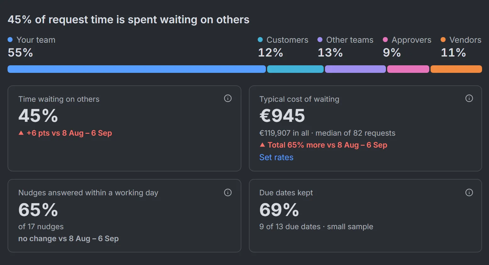 RequestOps Insights, Waiting tab: "45% of request time is spent waiting on others", a labelled bar (your team 55%, customers 12%, other teams 13%, approvers 9%, vendors 11%), and tiles for time waiting on others, typical cost of waiting, nudges answered within a working day and due dates kept.
