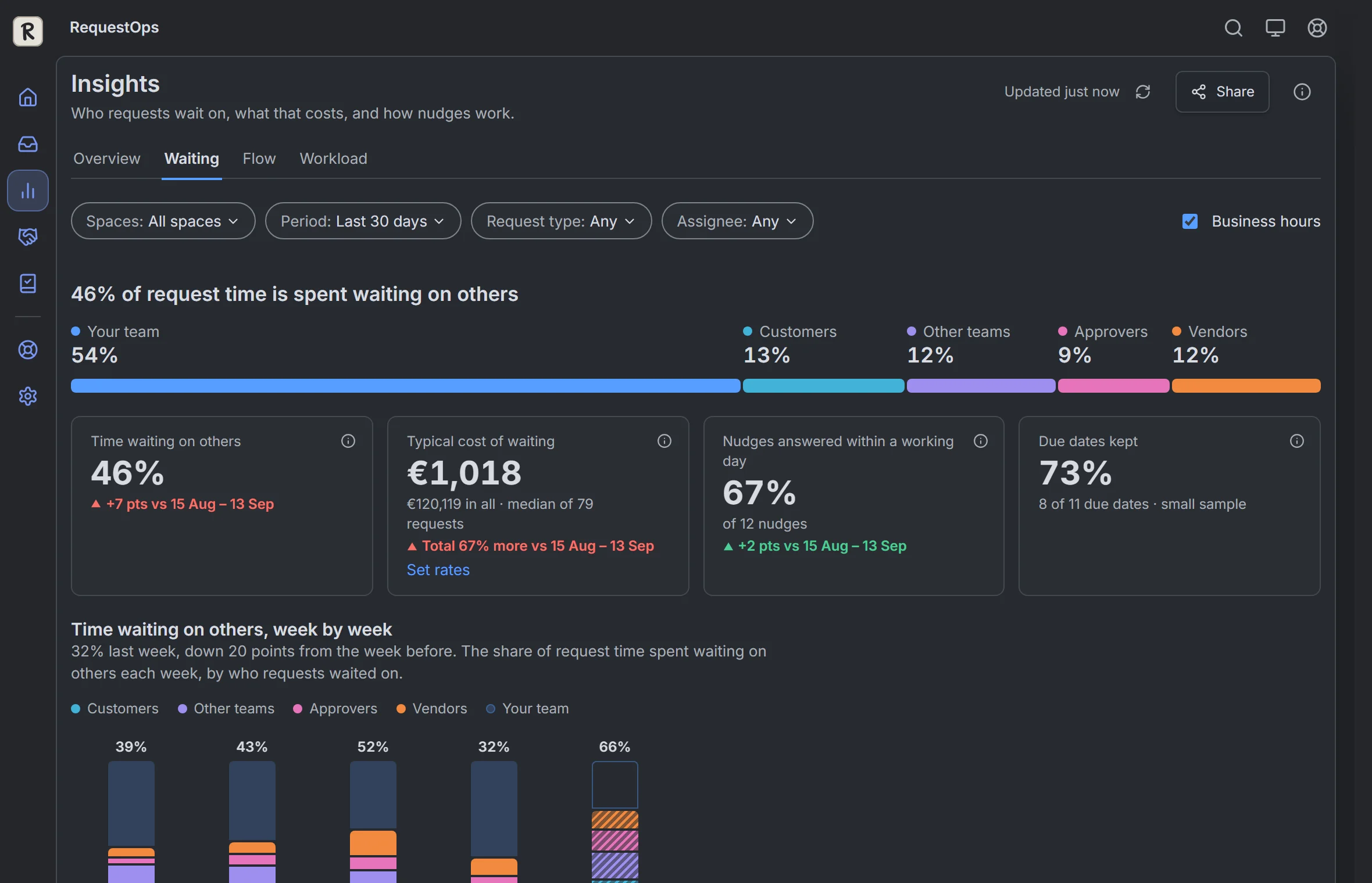 RequestOps: Insights, then Waiting