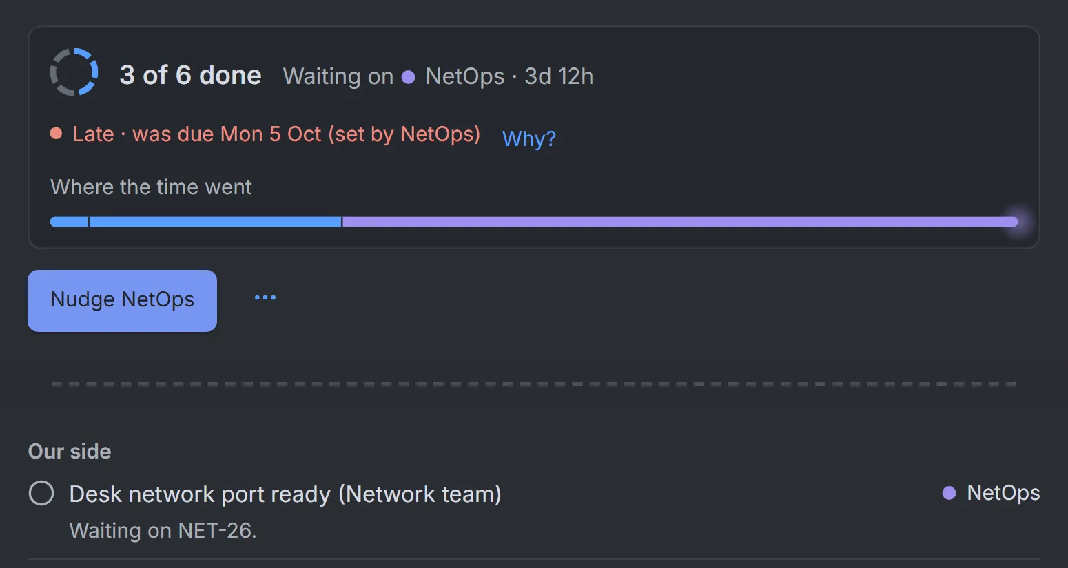 The RequestOps panel on request ITS-137: 3 of 6 done, waiting on NetOps for 3 days 12 hours, late because the due date of Monday 5 October set by NetOps has passed, with a Nudge NetOps button. Below a break, the checklist item "Desk network port ready (Network team)" is marked NetOps and "Waiting on NET-26".