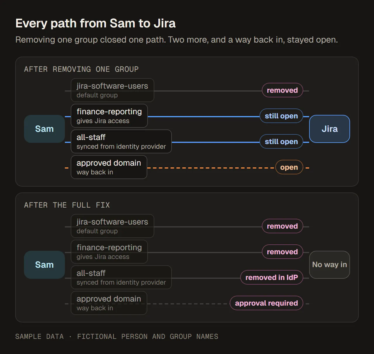 変更前と変更後、サンプル データ。変更前: Sam は 3 つの経路で Jira に届いている: jira-software-users（既定のグループ、外した）、finance-reporting（まだ Jira を与える）、all-staff（ID プロバイダーから同期、まだ Jira を与える）。承認が必須になっていない承認済みドメインが、Sam を戻しうる点線の経路として示されている。変更後: [アプリ] タブの Remove access（アクセス権を削除）でアトラシアンが管理するグループが閉じ、ID プロバイダーでの変更で all-staff が閉じ、ドメインには承認が必須になり、Jira に届く経路はない。図は英語です。