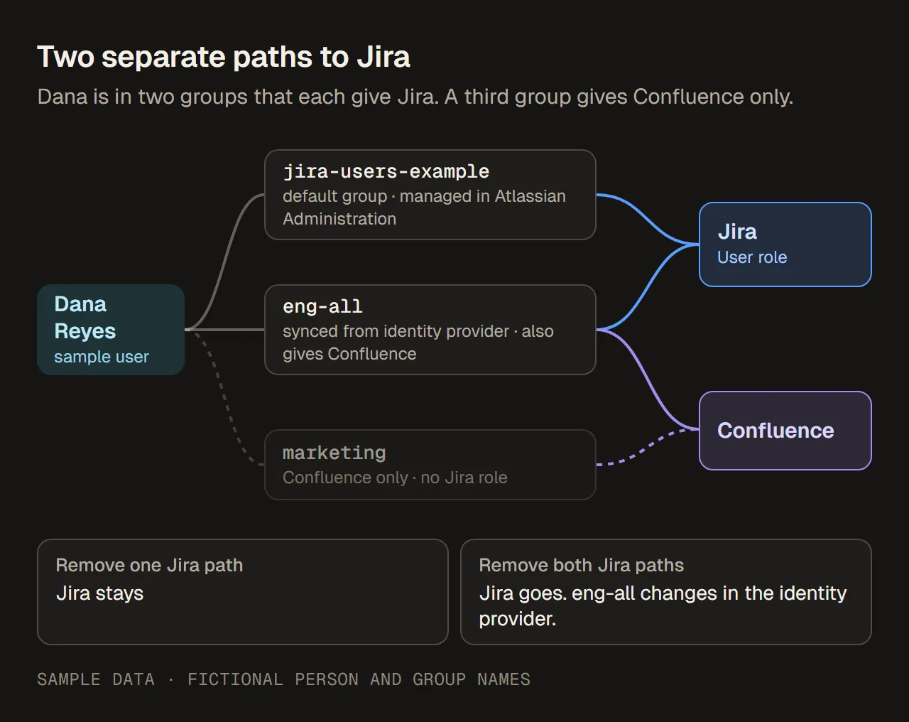 Diagramm eines Beispielbenutzers, Dana Reyes, mit zwei getrennten Wegen zu Jira. Weg eins: Die Gruppe jira-users-example, eine Standardgruppe, die in der Atlassian-Administration verwaltet wird, gibt die Jira-Rolle User. Weg zwei: Die Gruppe eng-all, vom Identitätsanbieter synchronisiert, gibt die Jira-Rolle User und Confluence. Eine dritte Gruppe, marketing, gibt nur Confluence und kein Jira. Abbildung auf Englisch.