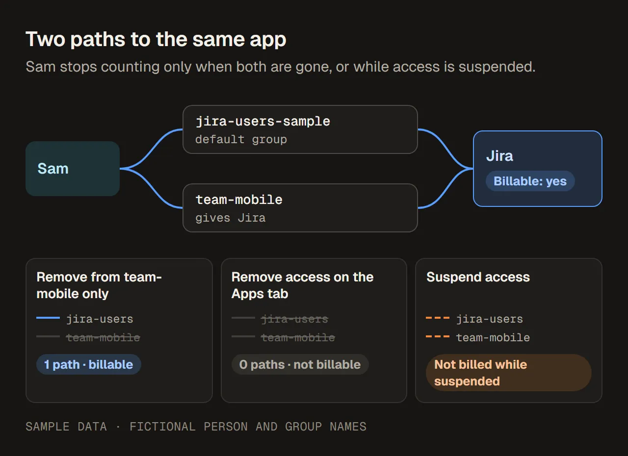 Ein Diagramm einer Beispielperson, Sam. Von Sams Konto links führen zwei Pfeile zu zwei Gruppen: jira-users-sample, als Standardgruppe beschriftet, und team-mobile. Beide Gruppen zeigen auf ein Feld Jira mit der Beschriftung „Billable: yes“. Darunter drei kleine Felder: Wird team-mobile entfernt, bleibt ein Weg, und Sam ist weiterhin abrechenbar. Remove access auf der Registerkarte Apps entfernt beide Wege, und Sam ist nicht abrechenbar. Wird der Zugriff gesperrt, bleiben beide Wege, aber Sam wird während der Sperre nicht berechnet. Abbildung auf Englisch.