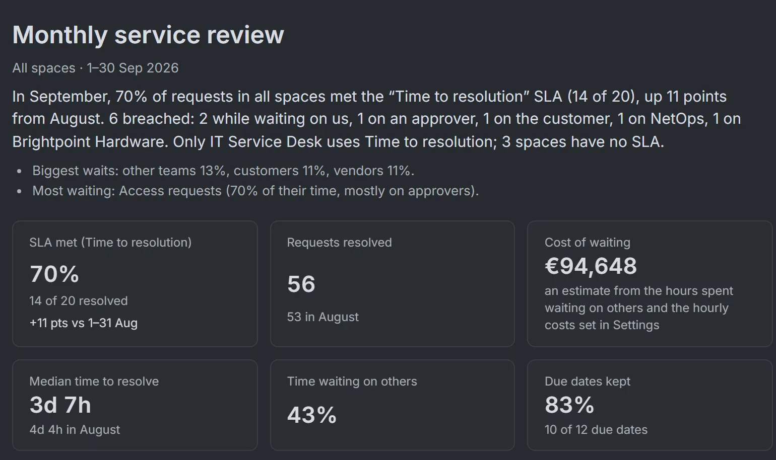 The RequestOps monthly service review for 1 to 30 September: an answer sentence saying 70% of requests met the Time to resolution SLA, up 11 points, and that 6 breached, 2 while waiting on us, 1 on an approver, 1 on the customer, and one each on NetOps and Brightpoint Hardware. Tiles show SLA met 70%, requests resolved 56, cost of waiting €94,648 (an estimate), median time to resolve 3 days 7 hours, time waiting on others 43% and due dates kept 83%.