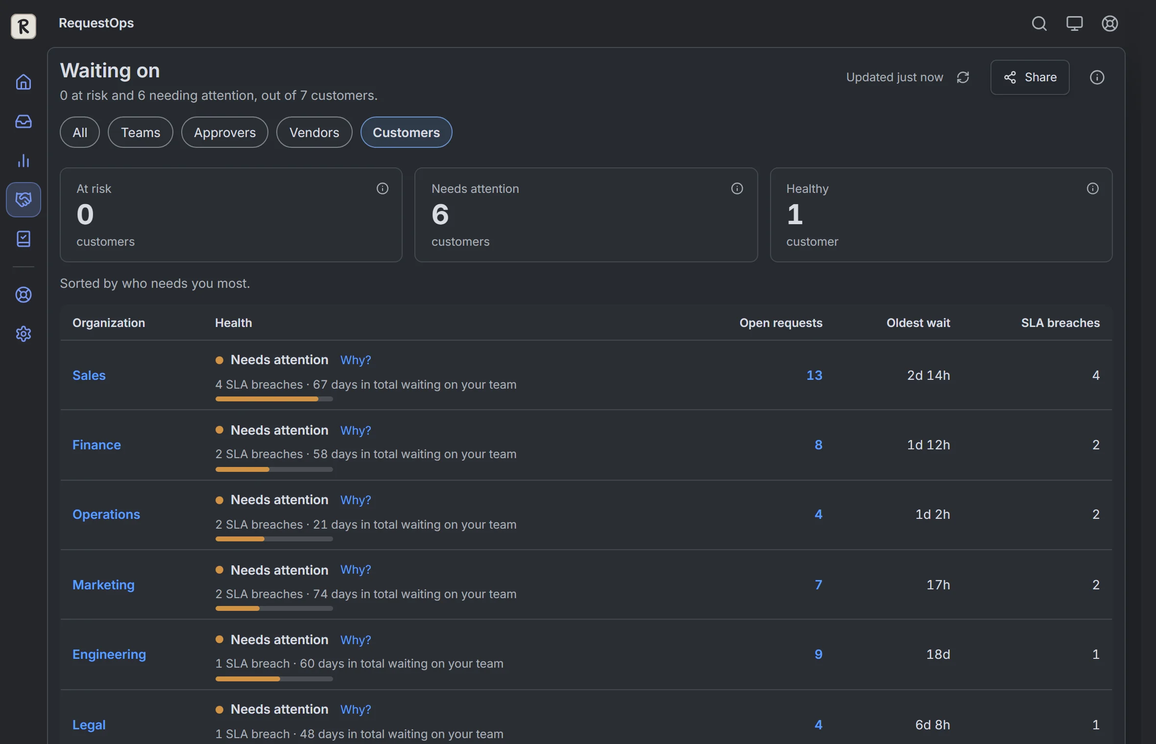 RequestOps: Waiting on, then Customers