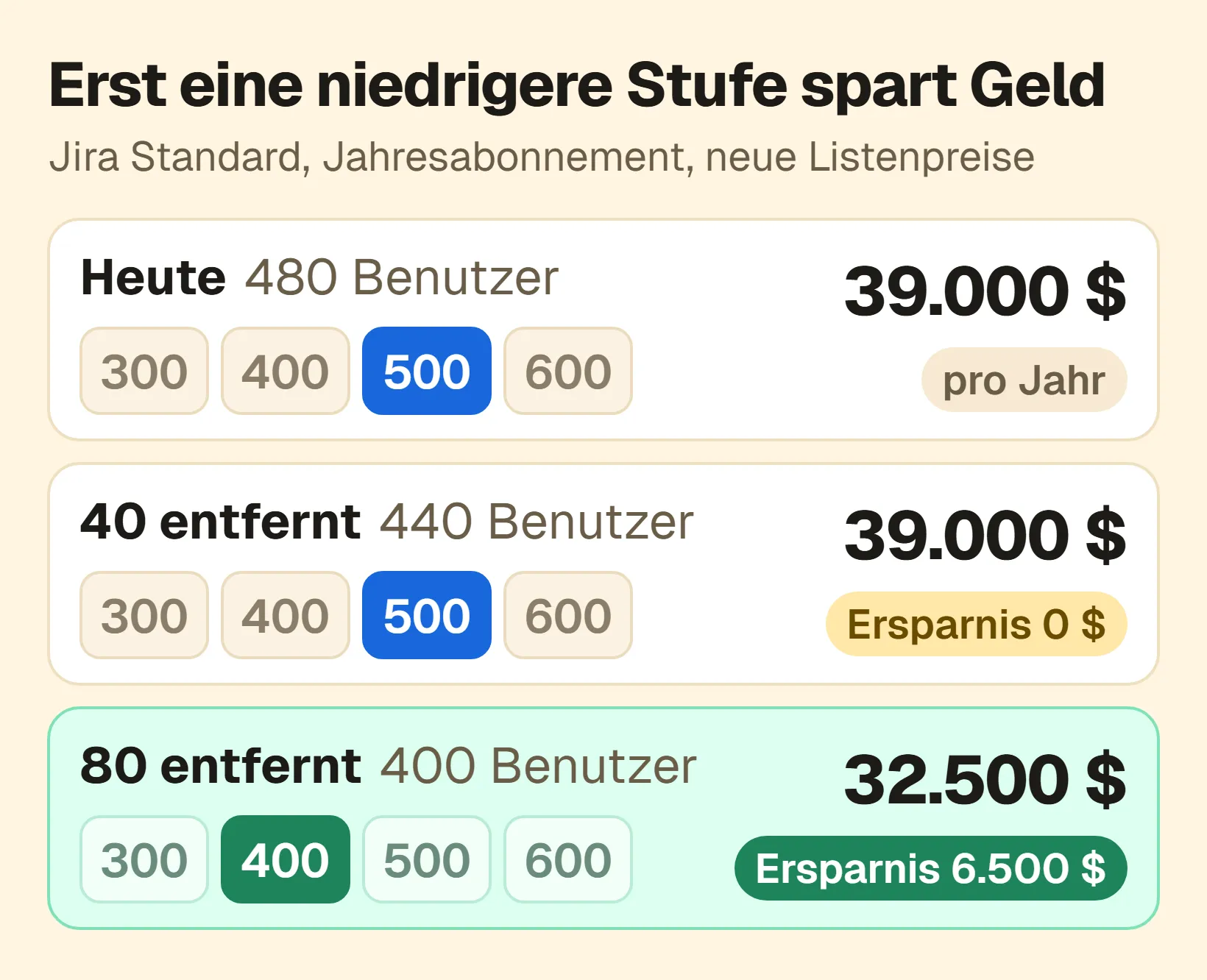 Eine Site mit Jira Standard im Jahresabonnement, drei Zeilen, jeweils mit den Benutzerstufen 300, 400, 500 und 600. Heute: 480 Benutzer, abgerechnet in der Stufe für 500 Benutzer zu 39.000 $ pro Jahr. 40 inaktive Benutzer entfernt: 440 Benutzer, weiterhin die Stufe für 500 Benutzer zu 39.000 $, Ersparnis 0 $. 80 inaktive Benutzer entfernt: 400 Benutzer, eine Stufe niedriger zu 32.500 $, Ersparnis 6.500 $.