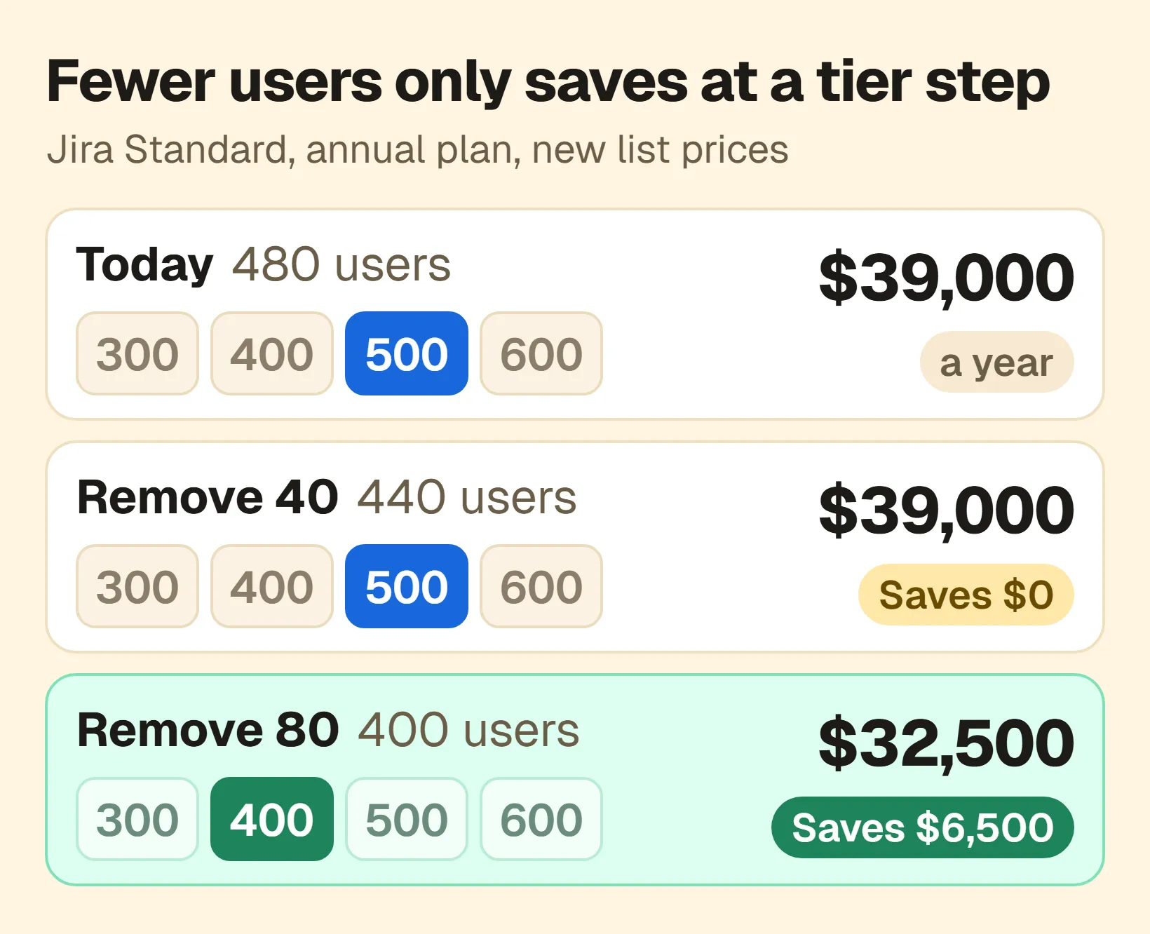 A Jira Standard site on an annual plan, three rows, each with the user tiers 300, 400, 500 and 600. Today: 480 users, which pays for the 500-user tier at $39,000 a year. Remove 40 inactive users: 440 users, still the 500-user tier at $39,000, saves $0. Remove 80 inactive users: 400 users, one tier lower at $32,500, saves $6,500.
