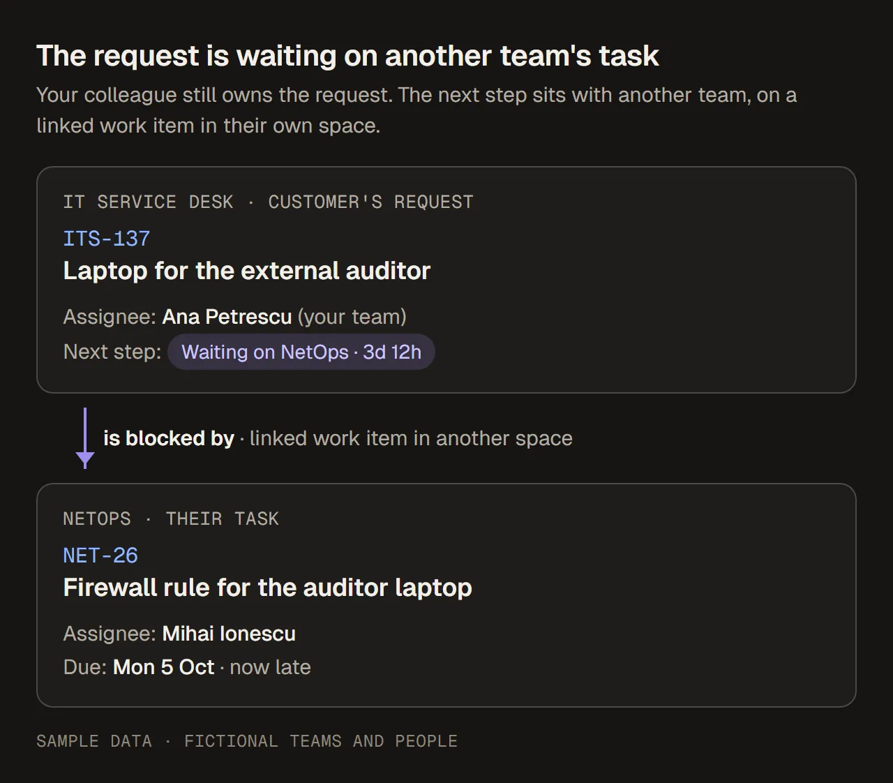 Two linked work items. The customer's request ITS-137 "Laptop for the external auditor" in the IT Service Desk space, assigned to Ana Petrescu on your team and waiting on NetOps for 3 days 12 hours, is blocked by NET-26 "Firewall rule for the auditor laptop" in the NetOps space, assigned to Mihai Ionescu and due Monday 5 October, now late.