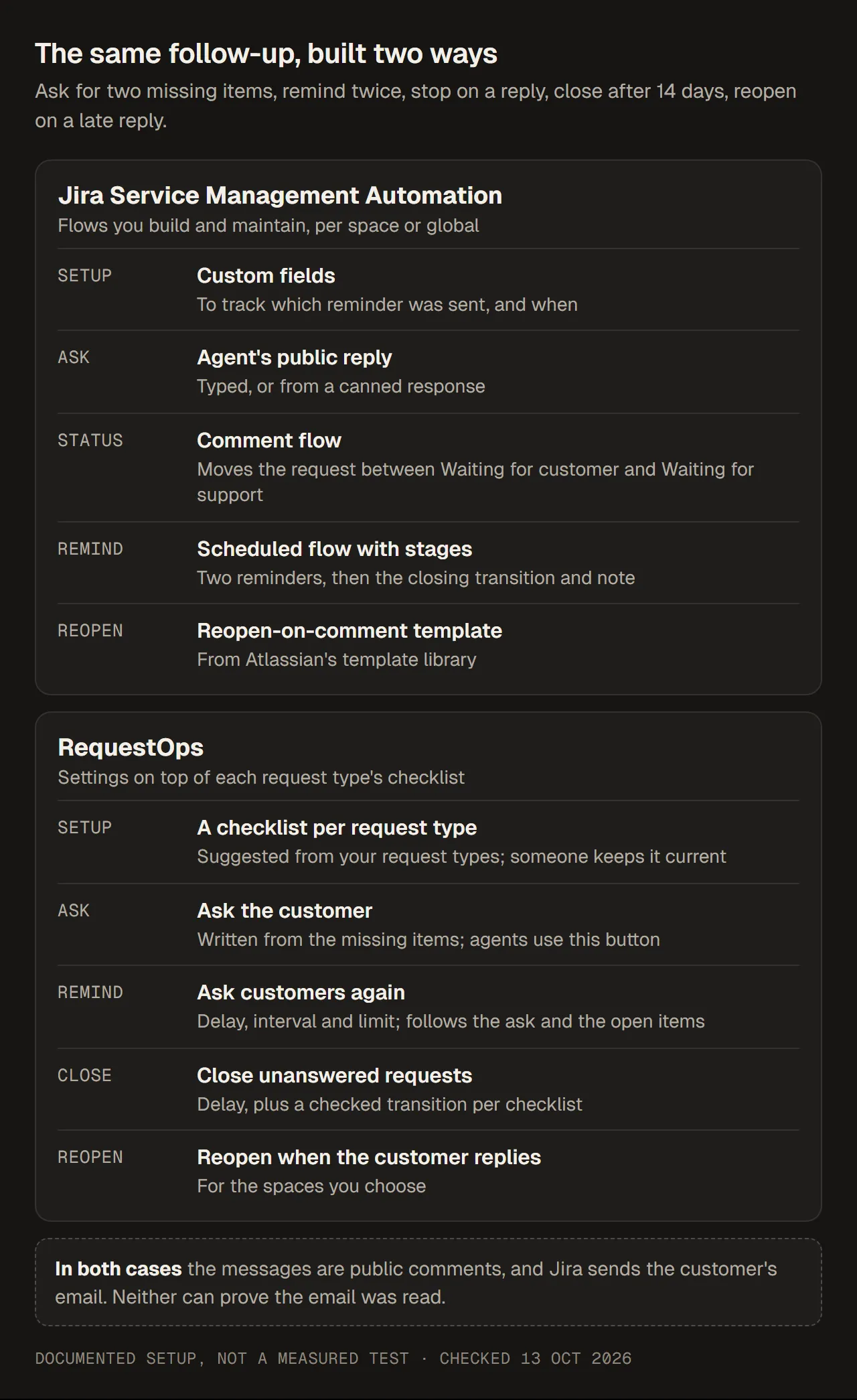 Two blocks listing the parts each approach needs. Jira Service Management Automation: custom fields to track reminders, the agent's public reply, a comment flow that sets the status, a scheduled flow with stages for reminders and closing, and the reopen-on-comment template. RequestOps: a checklist per request type, the Ask the customer button, the Ask customers again setting, Close unanswered requests with a checked transition per checklist, and Reopen when the customer replies. In both cases the messages are public comments, Jira sends the email, and neither can prove it was read.