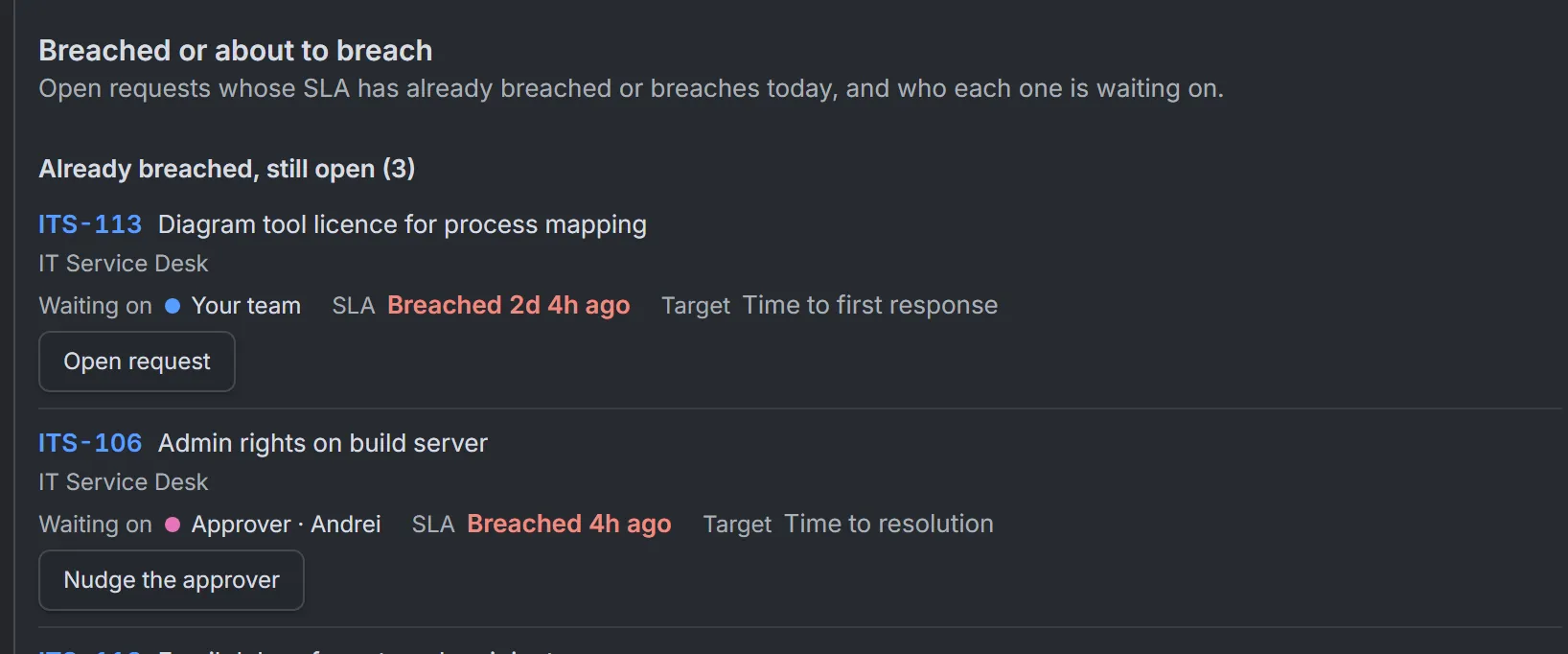 RequestOps Insights Overview, "Breached or about to breach": open requests whose SLA has breached or breaches today. ITS-113 in IT Service Desk is waiting on your team, breached 2 days 4 hours ago against Time to first response. ITS-106 is waiting on an approver, Andrei, breached 4 hours ago against Time to resolution, with a Nudge the approver button.