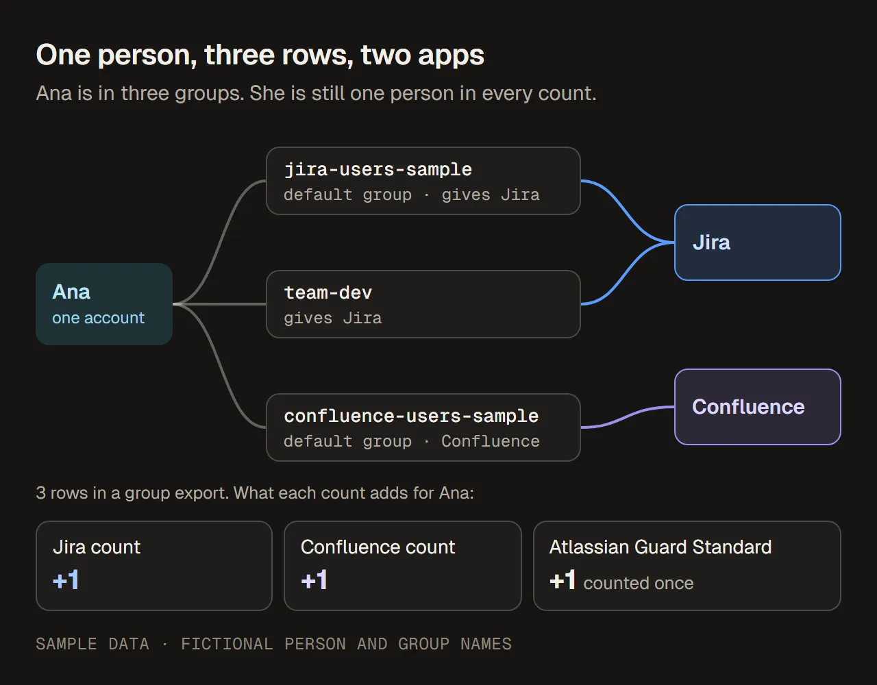 サンプルの人物 Ana の図。左の 1 つのアカウントの枠が、中央の 3 つのグループの枠につながっている: jira-users-sample、team-dev、confluence-users-sample。最初の 2 つのグループは Jira の枠を、3 つ目は Confluence の枠を指している。下に 3 つのカウンター: Jira の数に 1 を加える、Confluence の数に 1 を加える、Atlassian Guard Standard の数に 1 を加える。図は英語です。