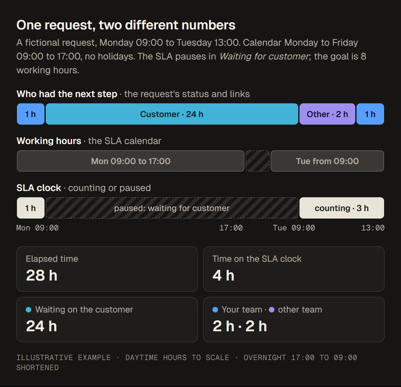 A timeline of the fictional request on three rows. Who had the next step: your team 1 hour, the customer 24 hours, another team 2 hours, your team 1 hour. Working hours: Monday 09:00 to 17:00 and Tuesday from 09:00, with the night shortened. The SLA clock counts 1 hour, pauses for the customer, then counts 3 hours. Totals: 28 hours elapsed, 4 hours on the SLA clock.