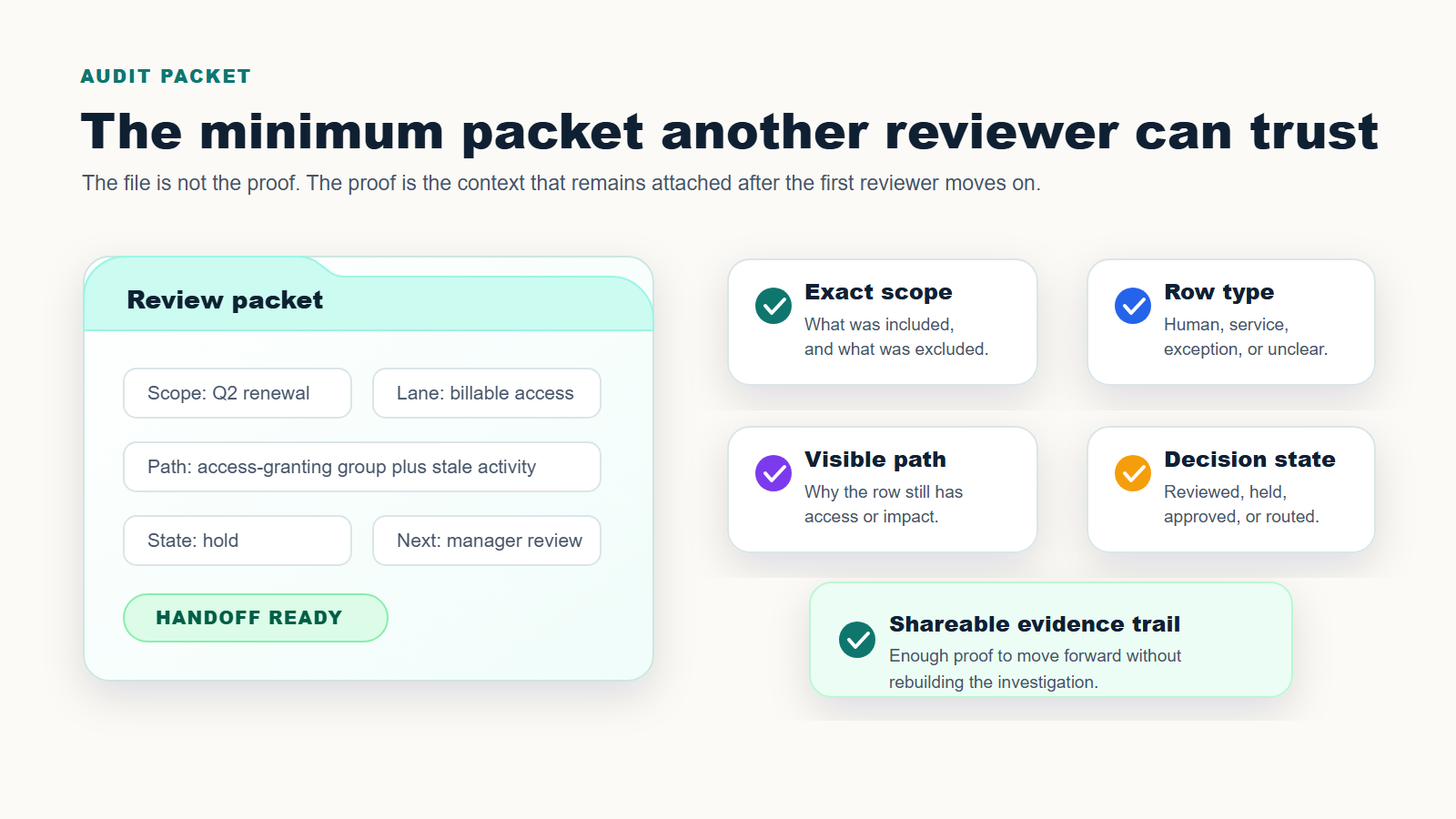 Minimum Jira access audit packet with exact scope, row type, visible path, decision state, and shareable evidence trail.
