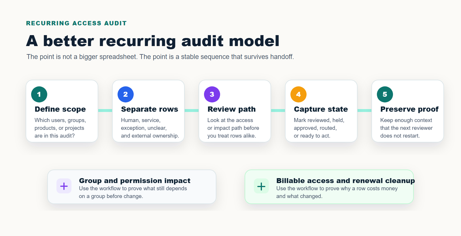 Five-step recurring Jira access audit workflow: define scope, separate rows, review path, capture state, preserve proof.