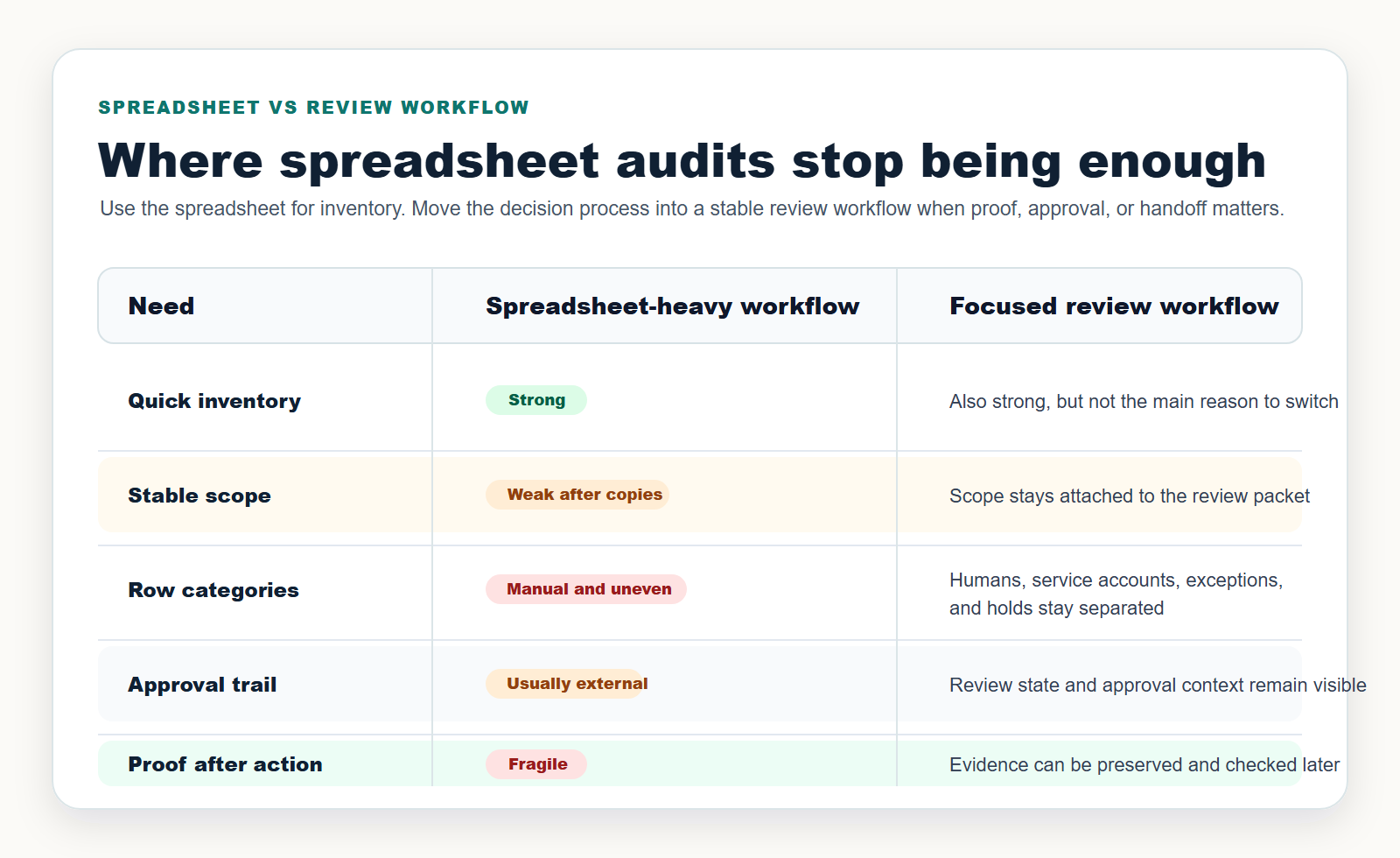 Comparison of spreadsheet-heavy Jira access audits and focused review workflows.