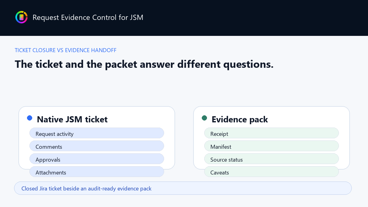 Closed Jira ticket beside an audit-ready evidence pack