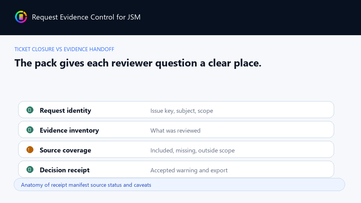 Anatomy of receipt manifest source status and caveats