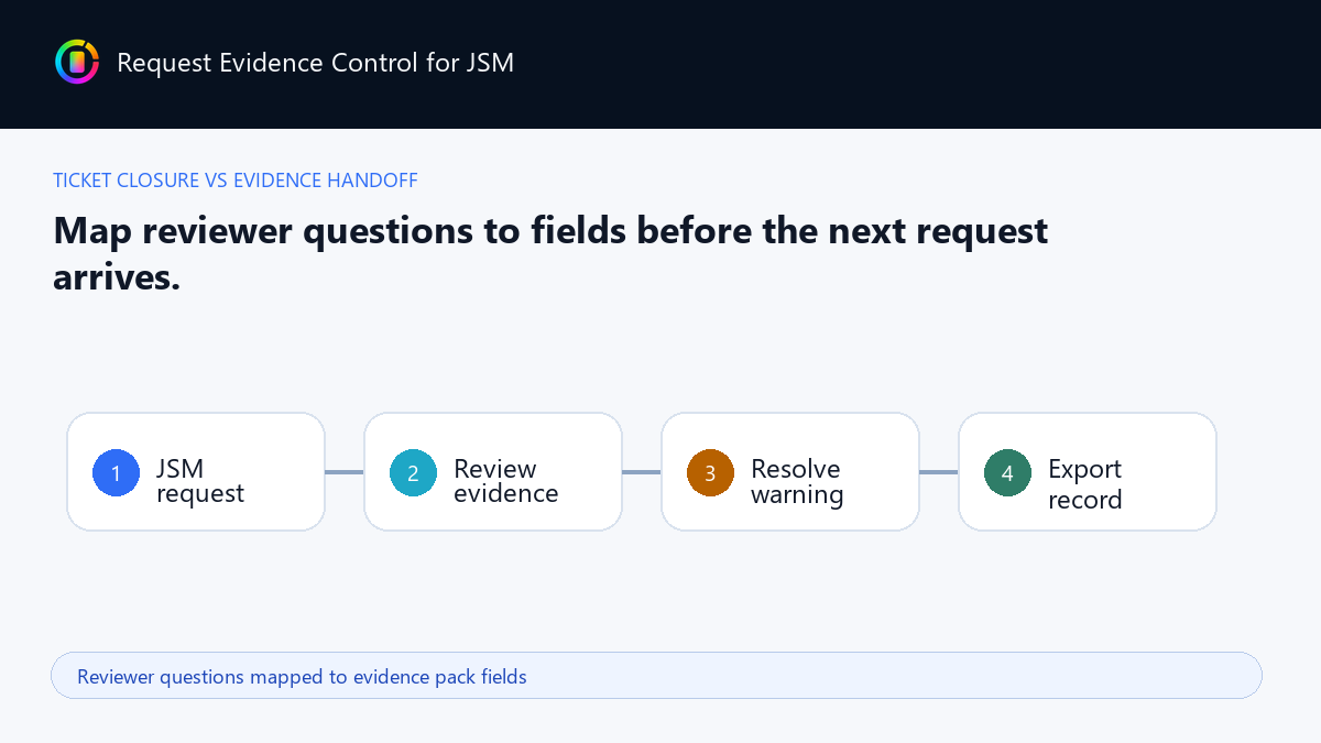 Reviewer questions mapped to evidence pack fields