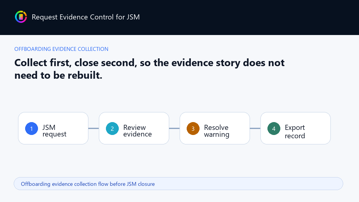 Offboarding evidence collection flow before JSM closure