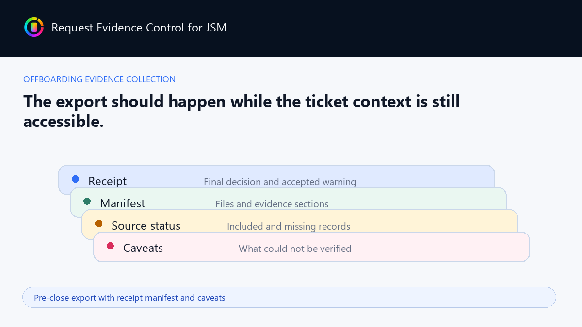 Pre-close export with receipt manifest and caveats