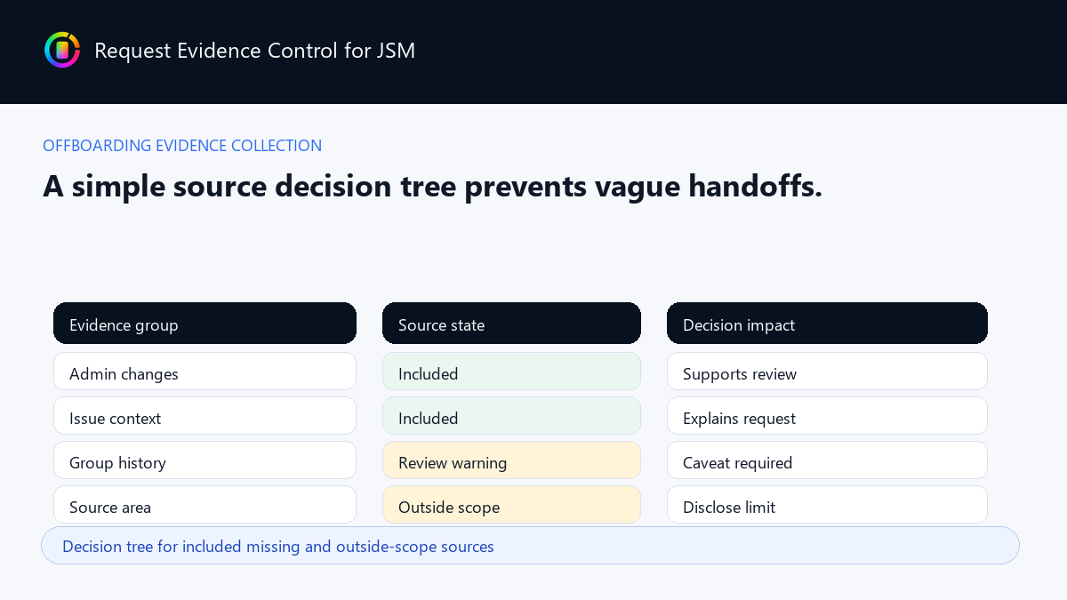 Decision tree for included missing and outside-scope sources