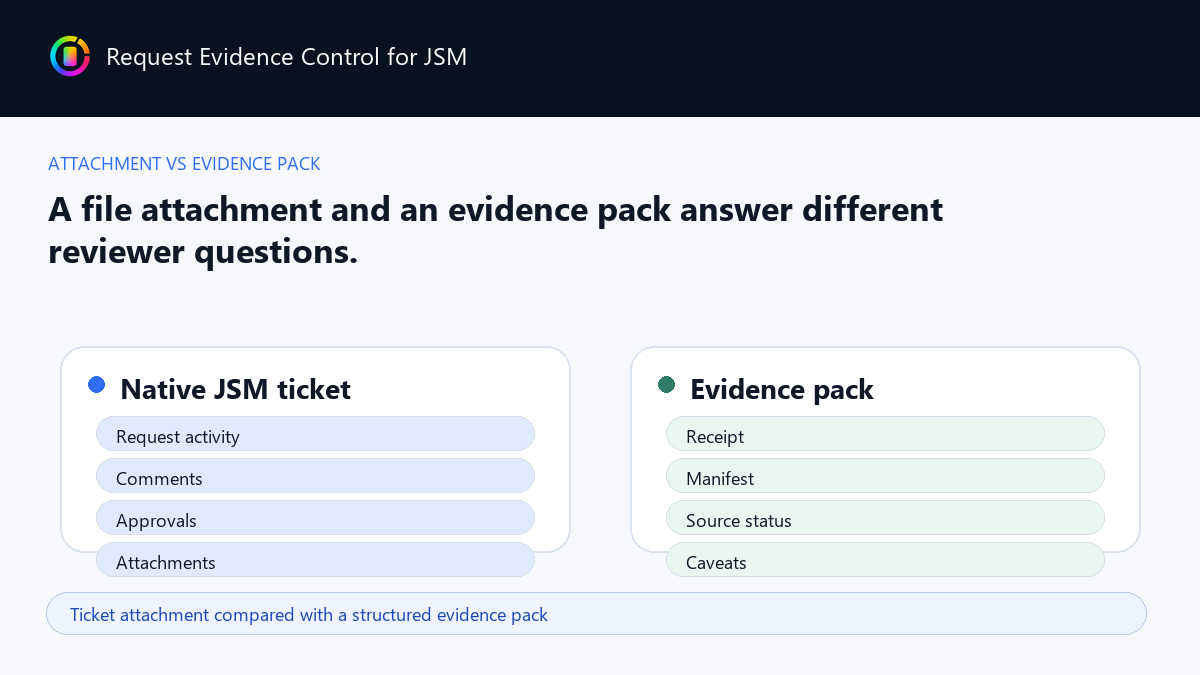 Ticket attachment compared with a structured evidence pack