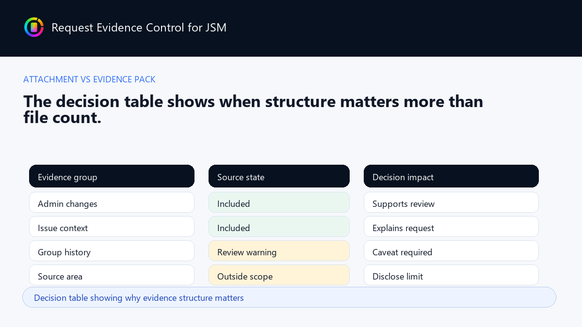 Decision table showing why evidence structure matters