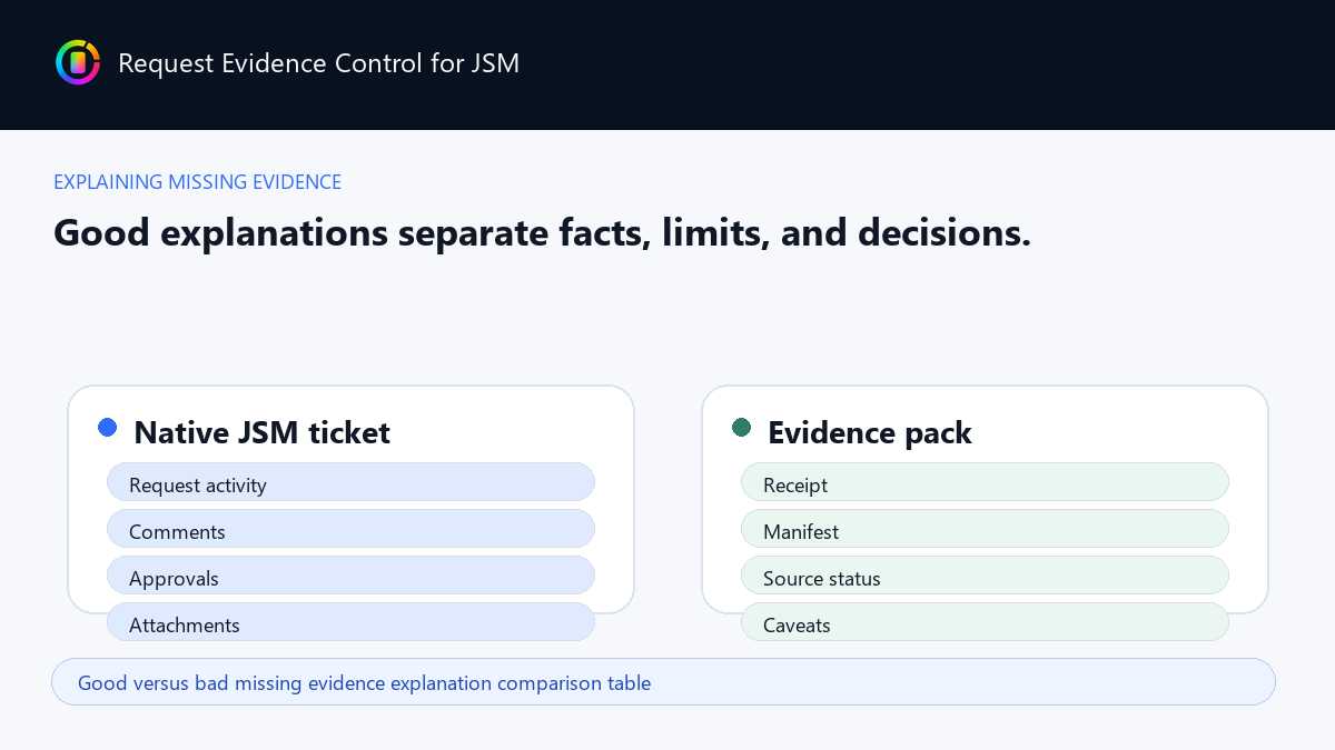 Good versus bad missing evidence explanation comparison table