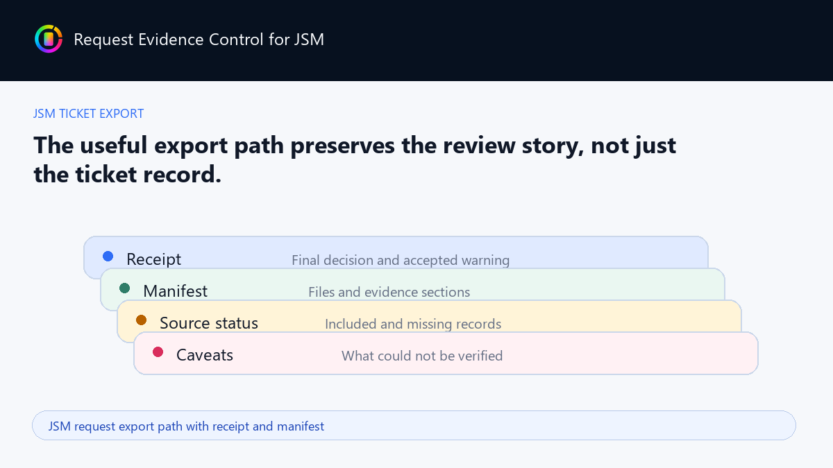 JSM request export path with receipt and manifest