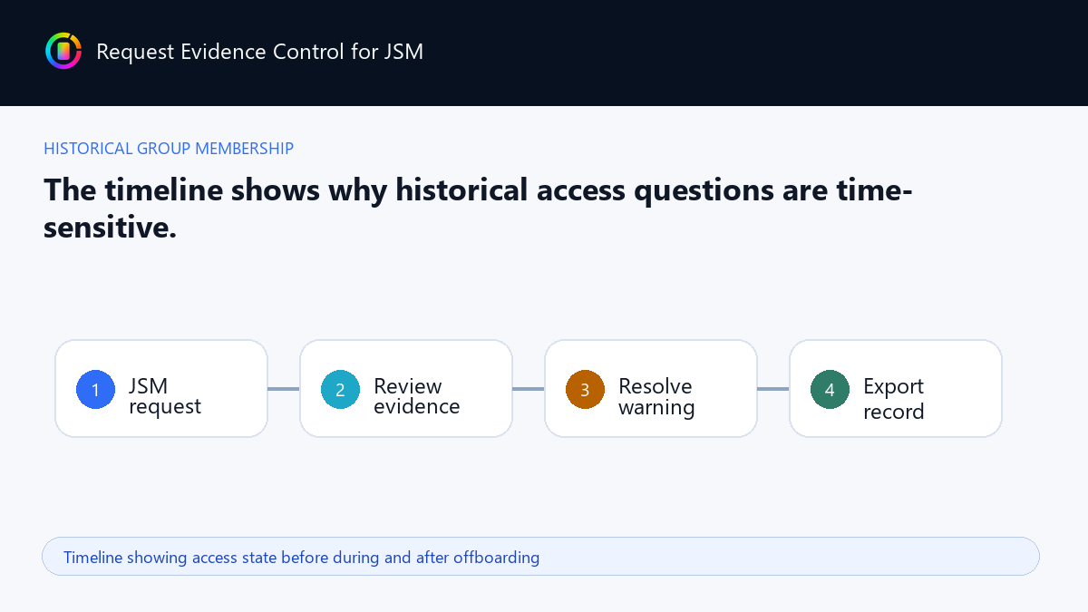 Timeline showing access state before during and after offboarding
