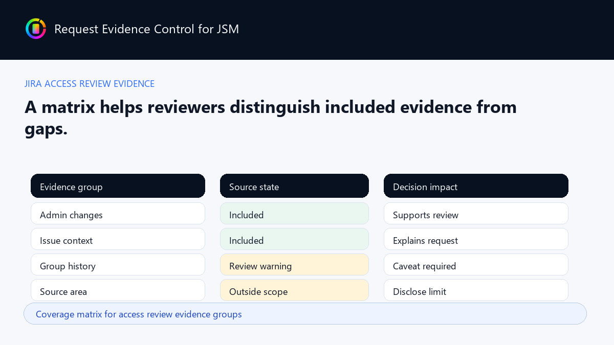 Coverage matrix for access review evidence groups