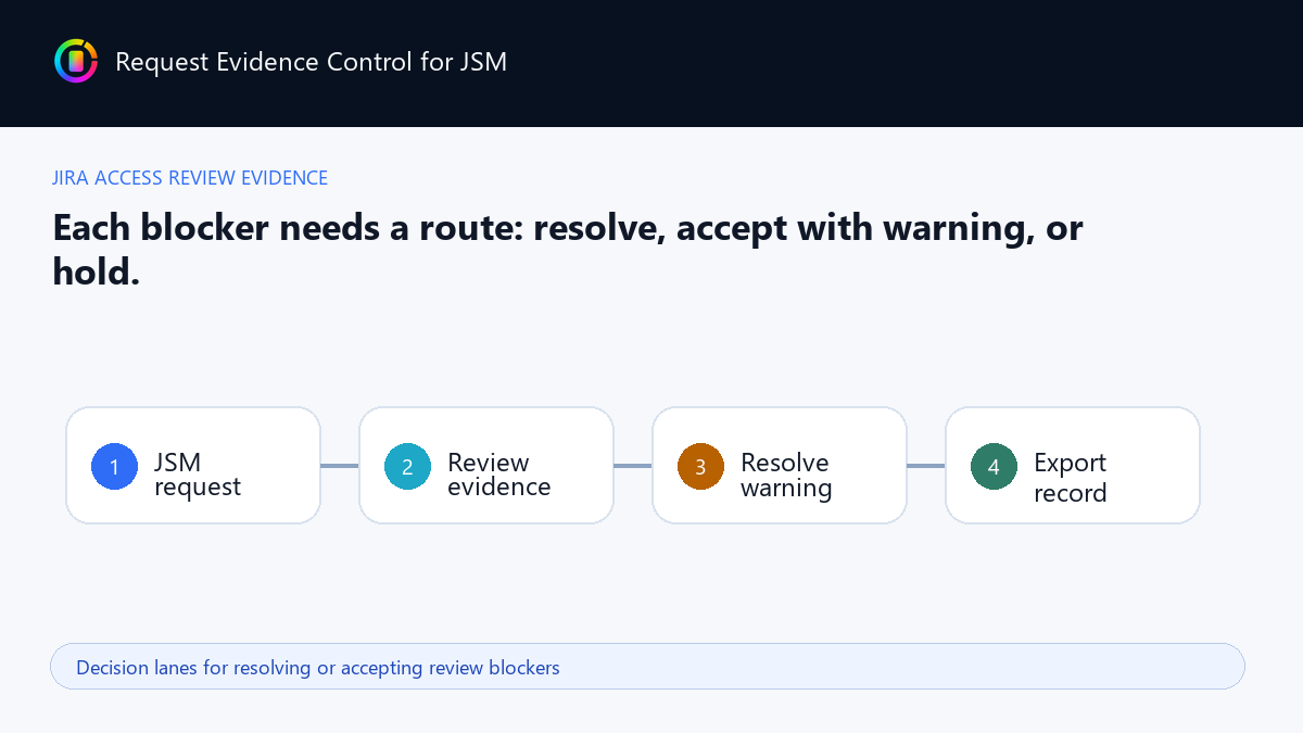 Decision lanes for resolving or accepting review blockers