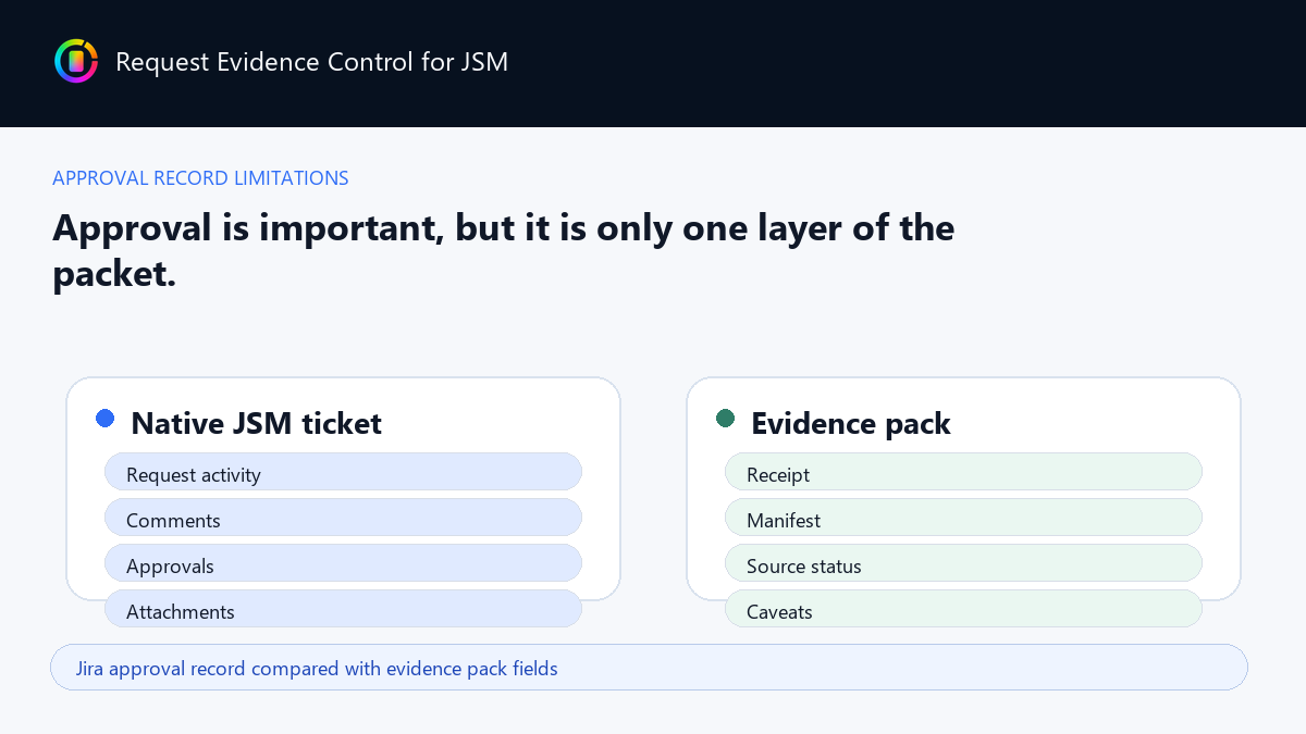 Jira approval record compared with evidence pack fields