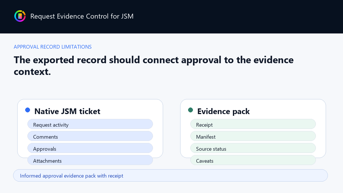 Informed approval evidence pack with receipt
