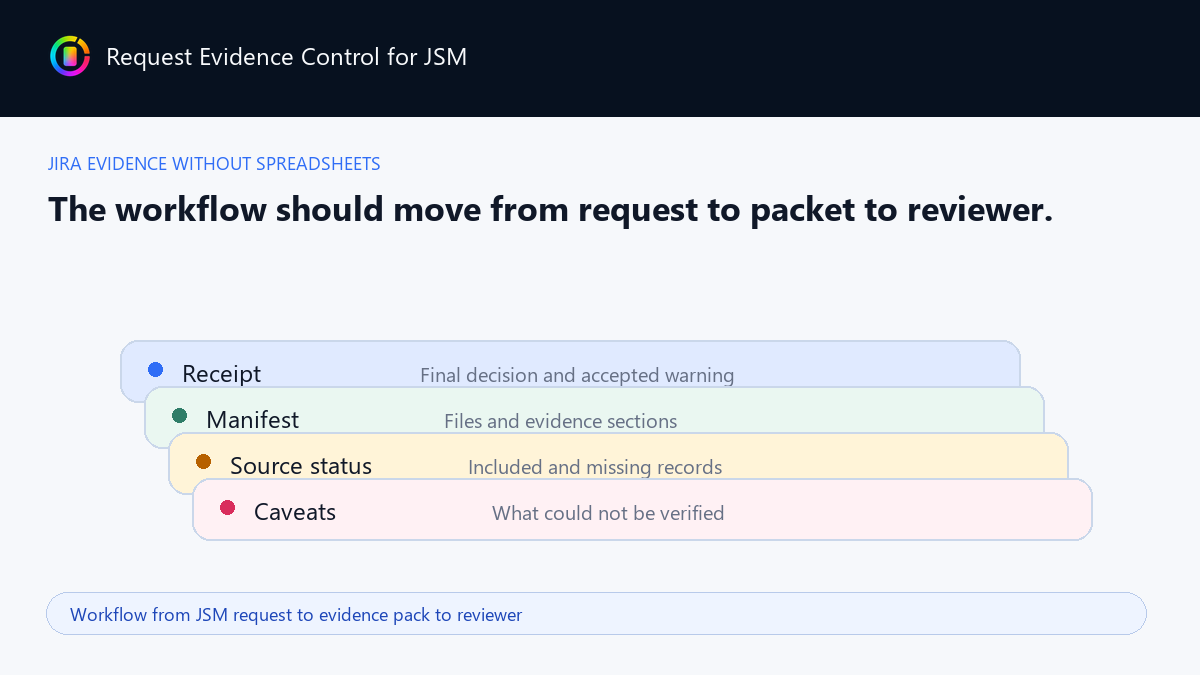 Workflow from JSM request to evidence pack to reviewer