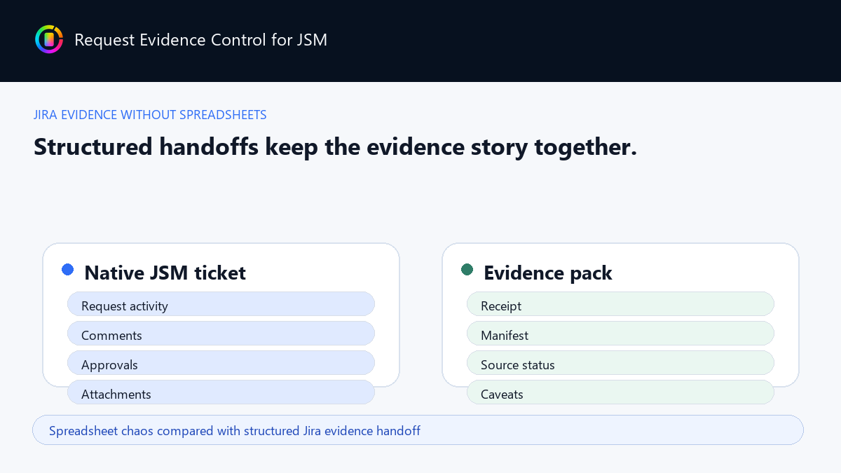 Spreadsheet chaos compared with structured Jira evidence handoff