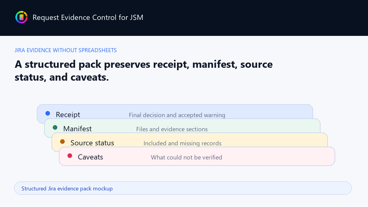 Structured Jira evidence pack mockup