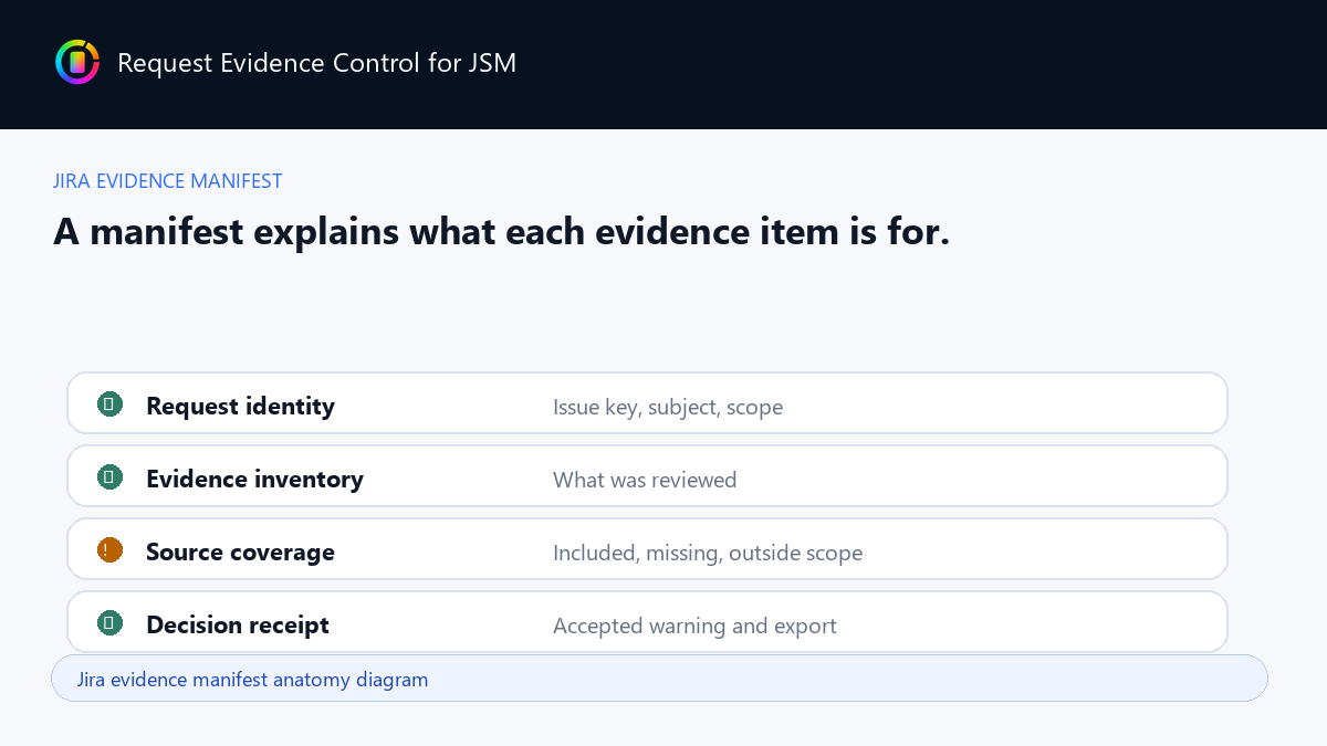 Jira evidence manifest anatomy diagram