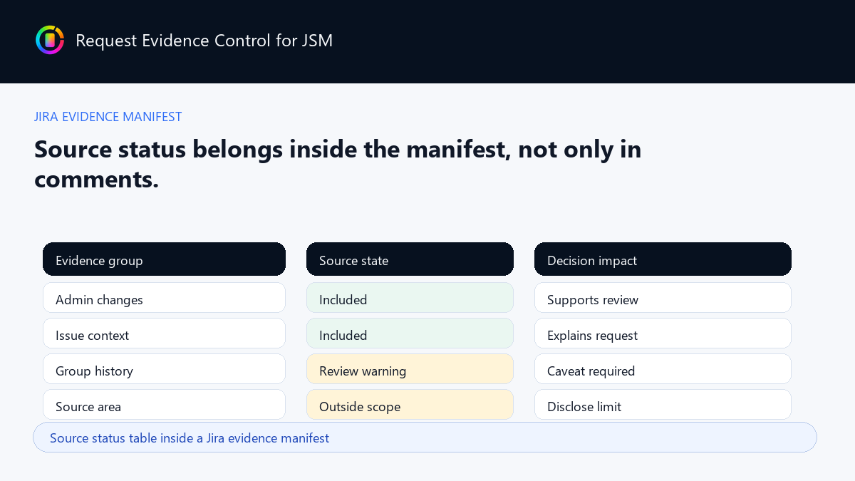 Source status table inside a Jira evidence manifest