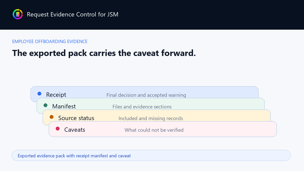 Exported evidence pack with receipt manifest and caveat