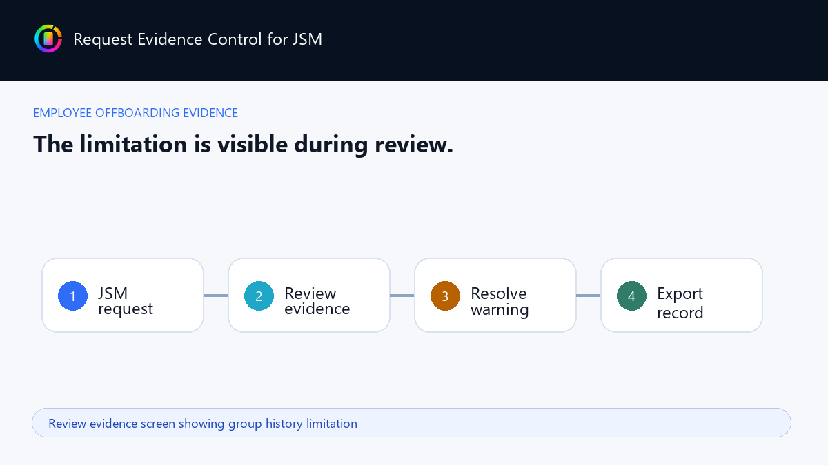 Review evidence screen showing group history limitation