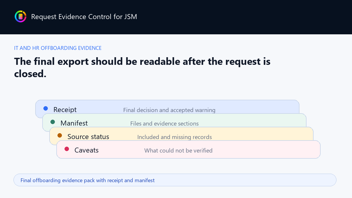 Final offboarding evidence pack with receipt and manifest