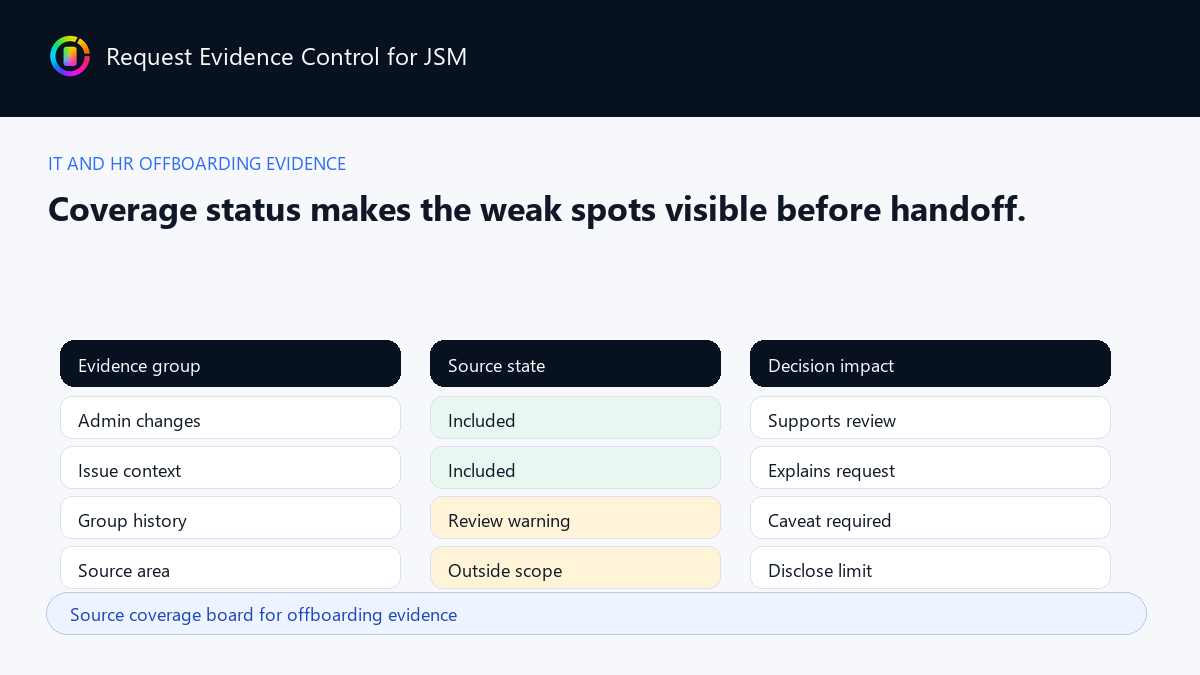 Source coverage board for offboarding evidence