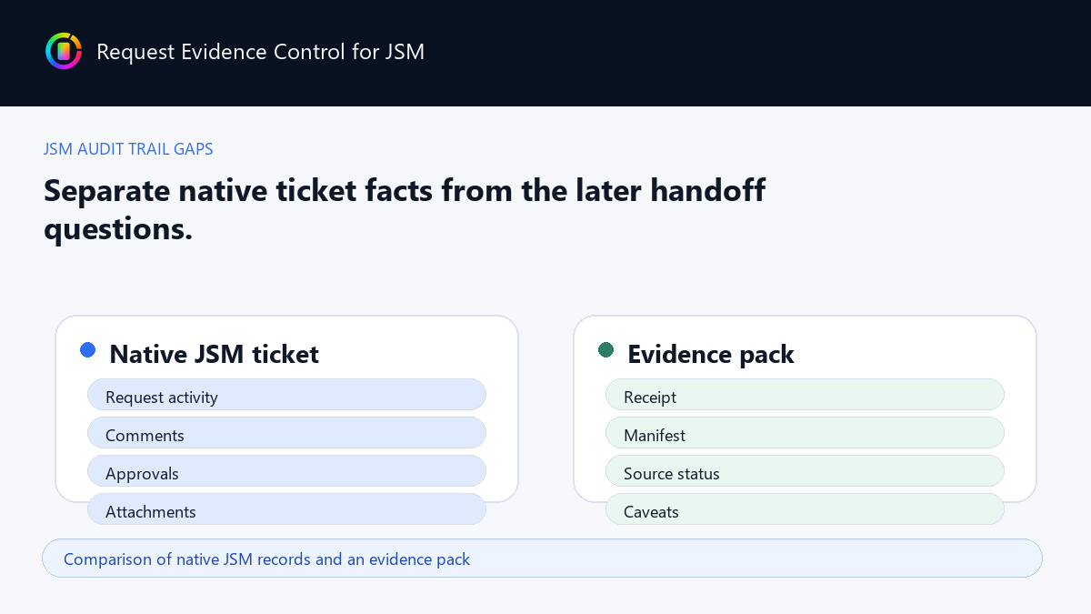 Comparison of native JSM records and an evidence pack