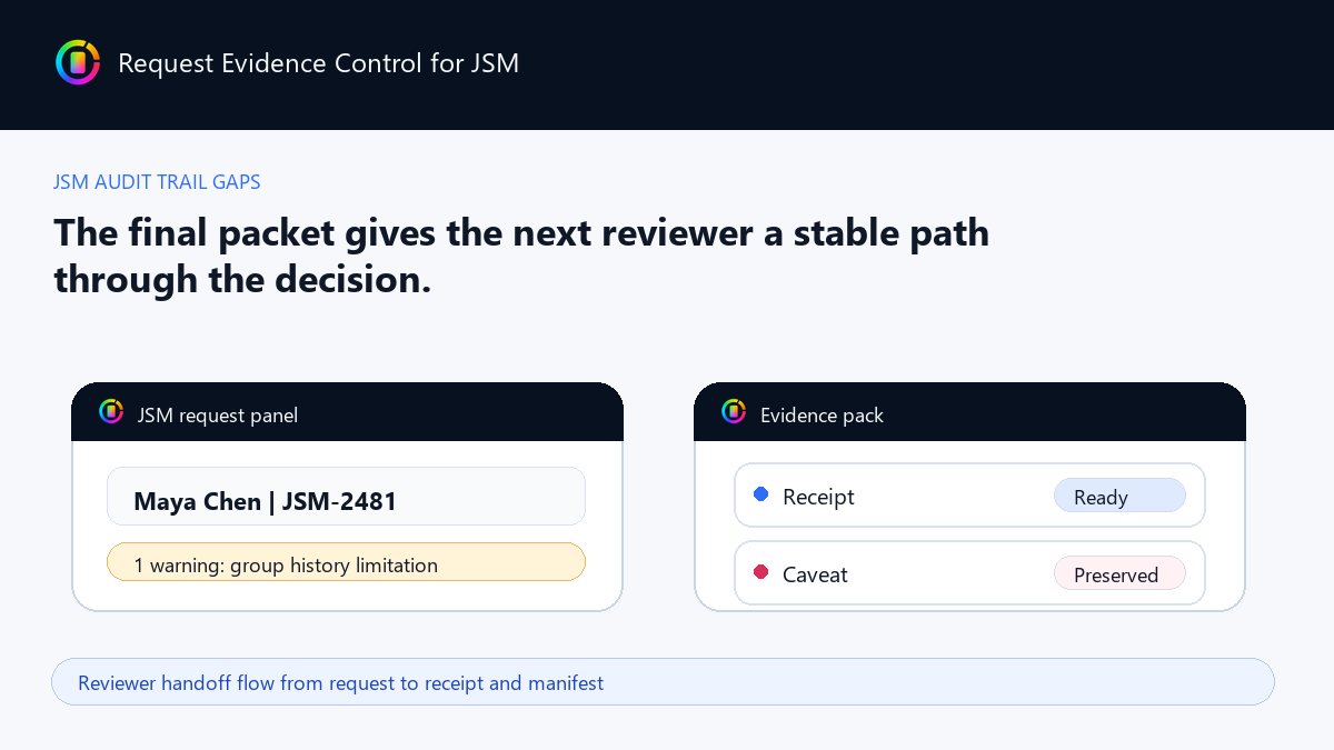 Reviewer handoff flow from request to receipt and manifest