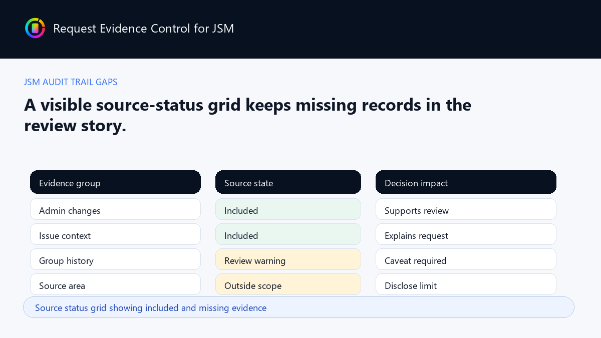 Source status grid showing included and missing evidence