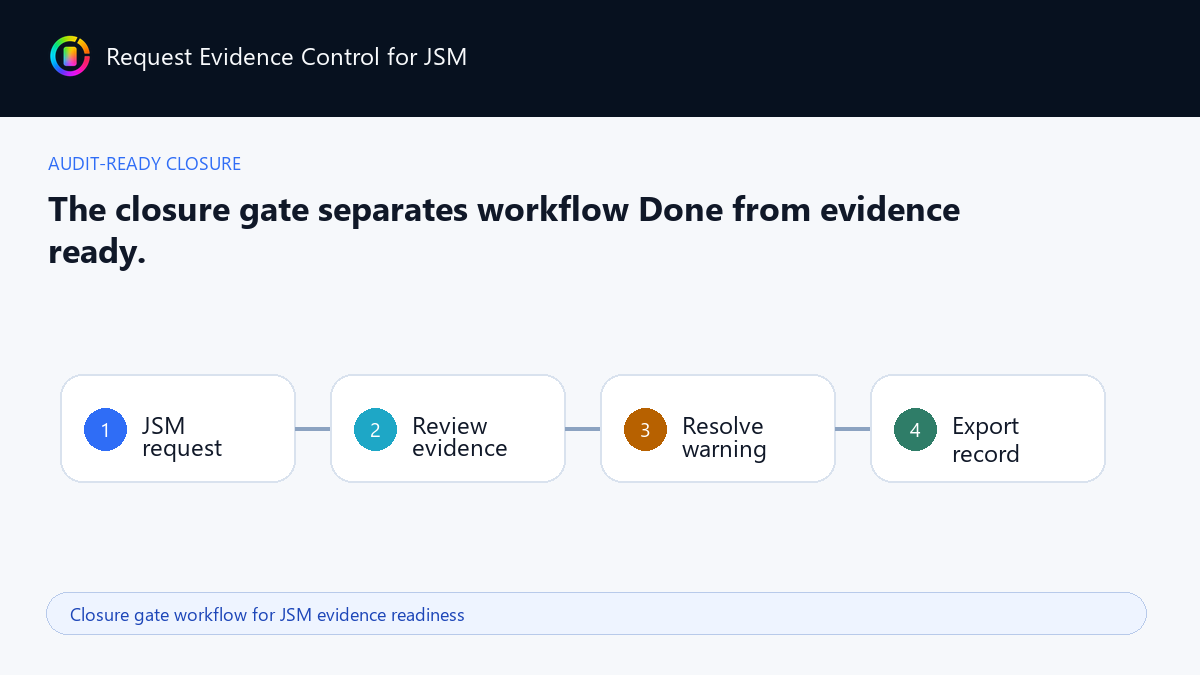 Closure gate workflow for JSM evidence readiness